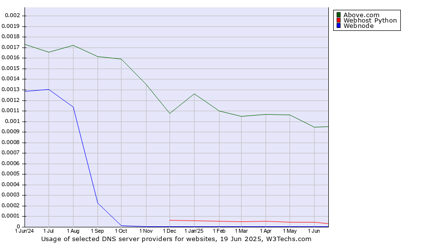 Historical trends in the usage of Above.com vs. Webhost Python vs. Webnode