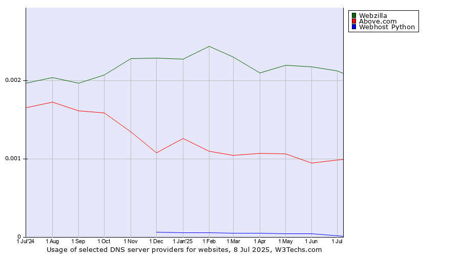 Historical trends in the usage of Webzilla vs. Above.com vs. Webhost Python