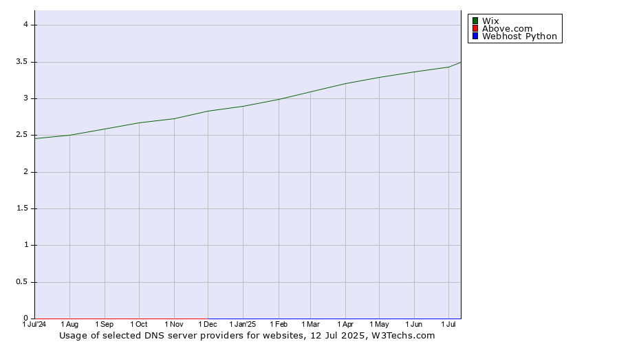 Historical trends in the usage of Wix vs. Above.com vs. Webhost Python