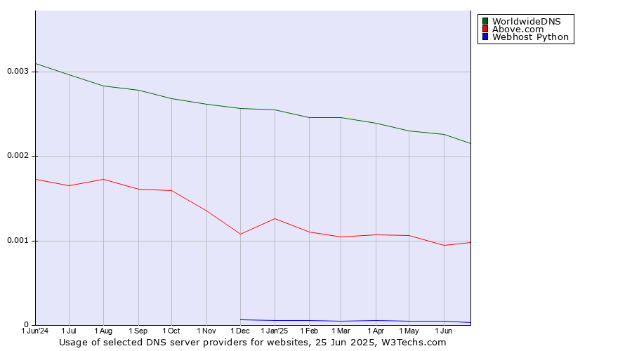 Historical trends in the usage of WorldwideDNS vs. Above.com vs. Webhost Python
