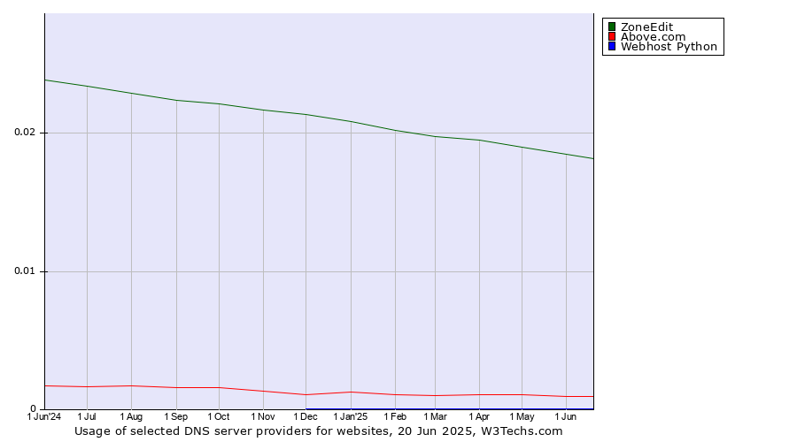Historical trends in the usage of ZoneEdit vs. Above.com vs. Webhost Python