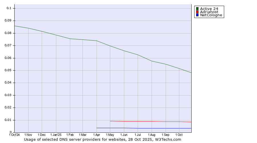 Historical trends in the usage of Active 24 vs. Adriahost vs. NetCologne