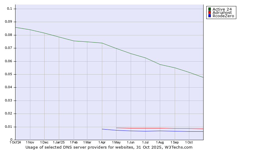 Historical trends in the usage of Active 24 vs. Adriahost vs. RcodeZero