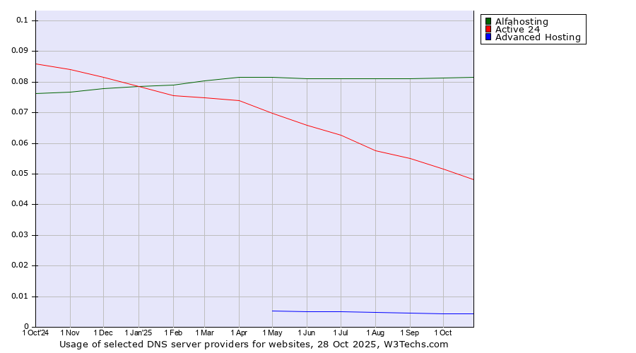 Historical trends in the usage of Alfahosting vs. Active 24 vs. Advanced Hosting