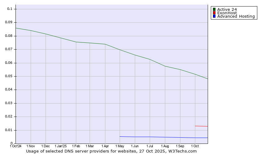 Historical trends in the usage of Active 24 vs. ExonHost vs. Advanced Hosting