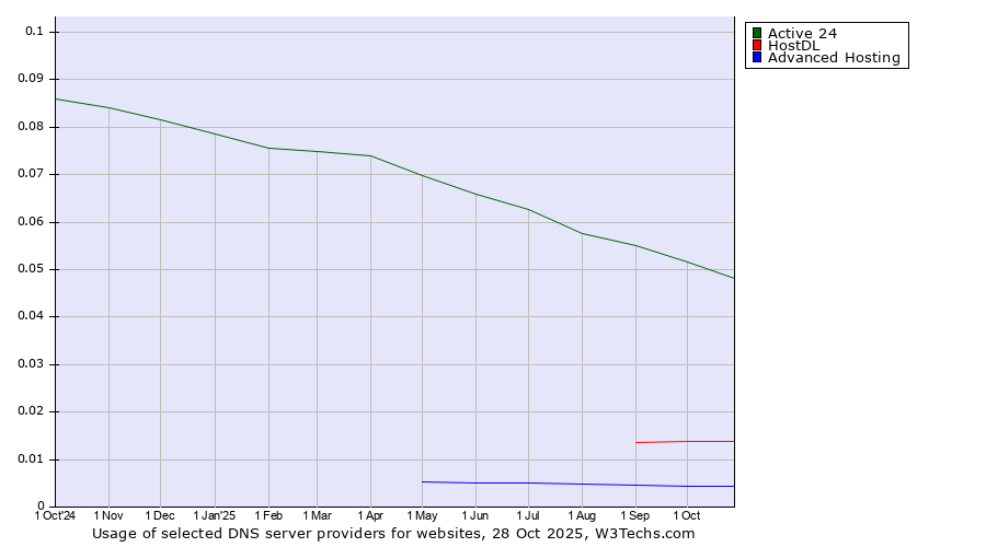 Historical trends in the usage of Active 24 vs. HostDL vs. Advanced Hosting