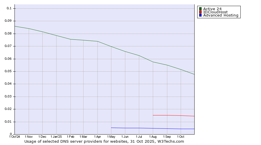 Historical trends in the usage of Active 24 vs. IDCloudHost vs. Advanced Hosting