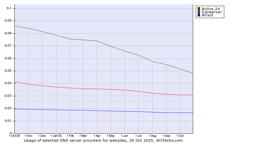 Historical trends in the usage of Active 24 vs. Iranserver vs. Afraid