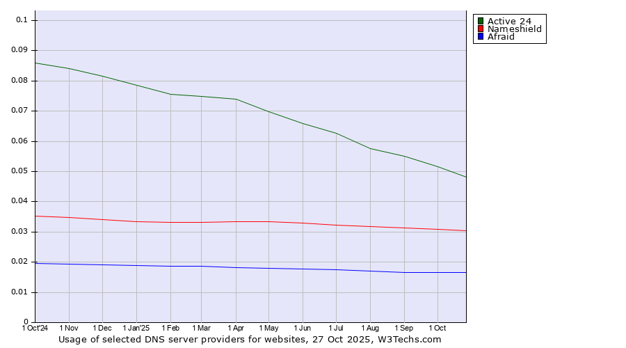 Historical trends in the usage of Active 24 vs. Nameshield vs. Afraid