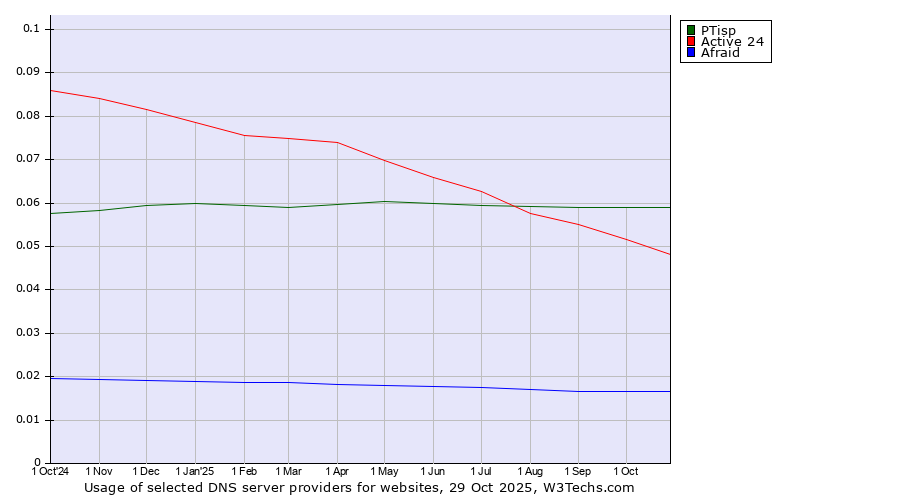 Historical trends in the usage of PTisp vs. Active 24 vs. Afraid