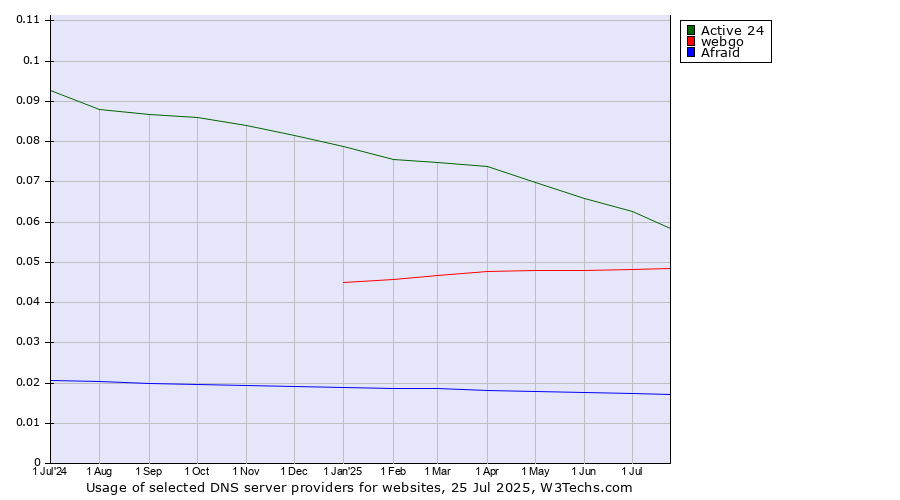 Historical trends in the usage of Active 24 vs. webgo vs. Afraid