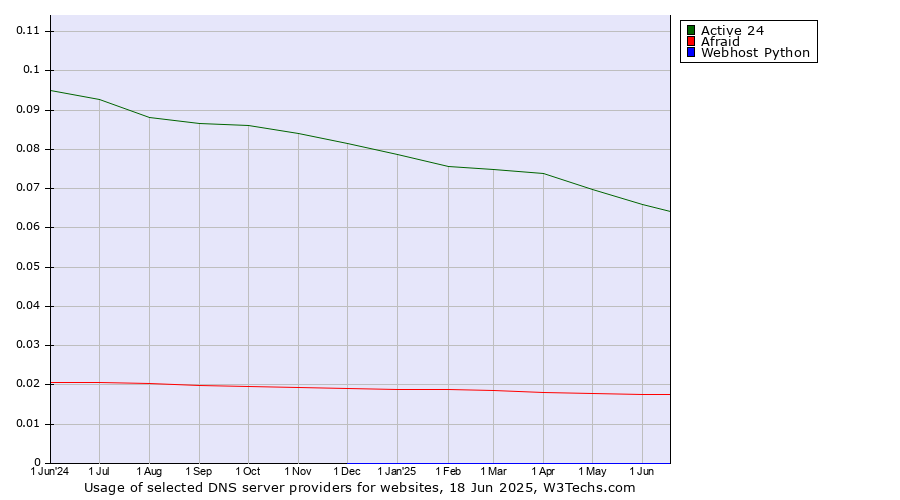 Historical trends in the usage of Active 24 vs. Afraid vs. Webhost Python