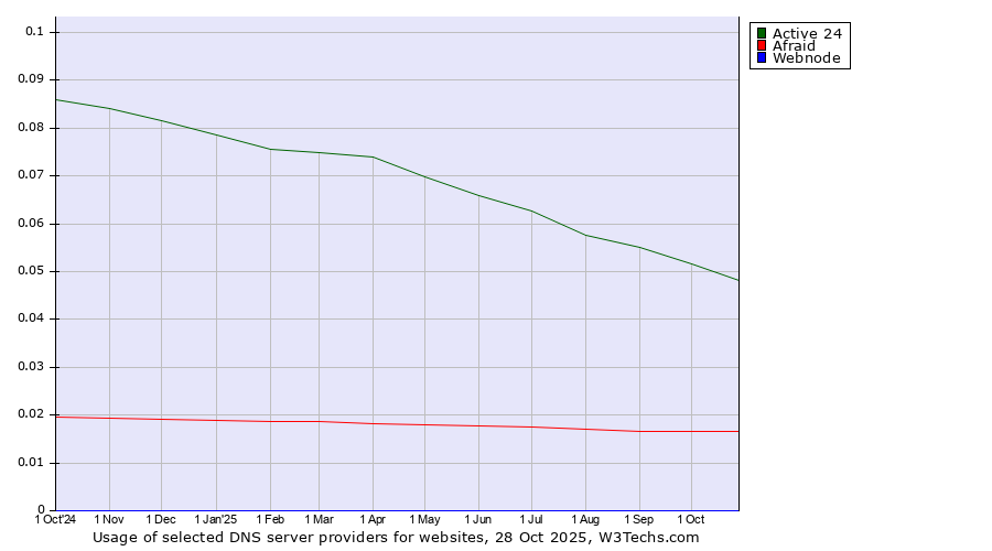 Historical trends in the usage of Active 24 vs. Afraid vs. Webnode