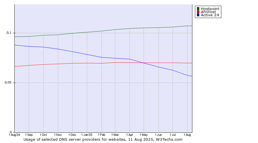 Historical trends in the usage of Hostpoint vs. Afrihost vs. Active 24