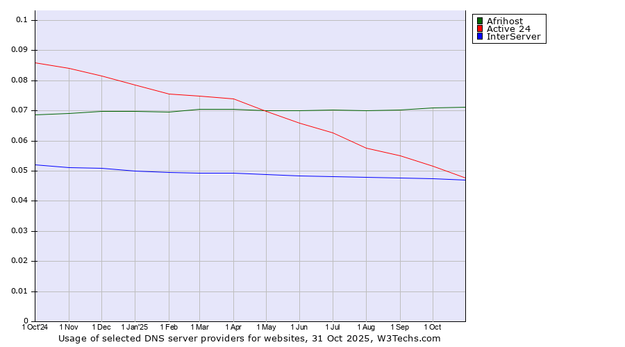 Historical trends in the usage of Afrihost vs. Active 24 vs. InterServer