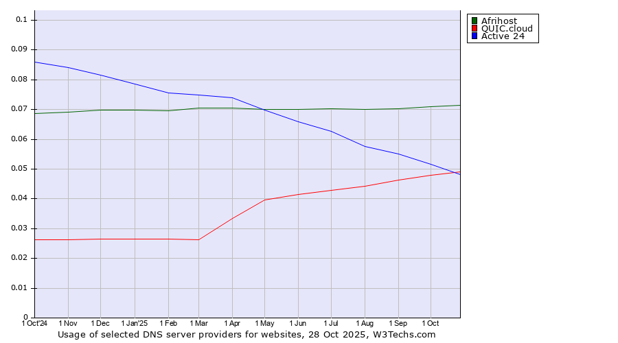 Historical trends in the usage of Afrihost vs. QUIC.cloud vs. Active 24