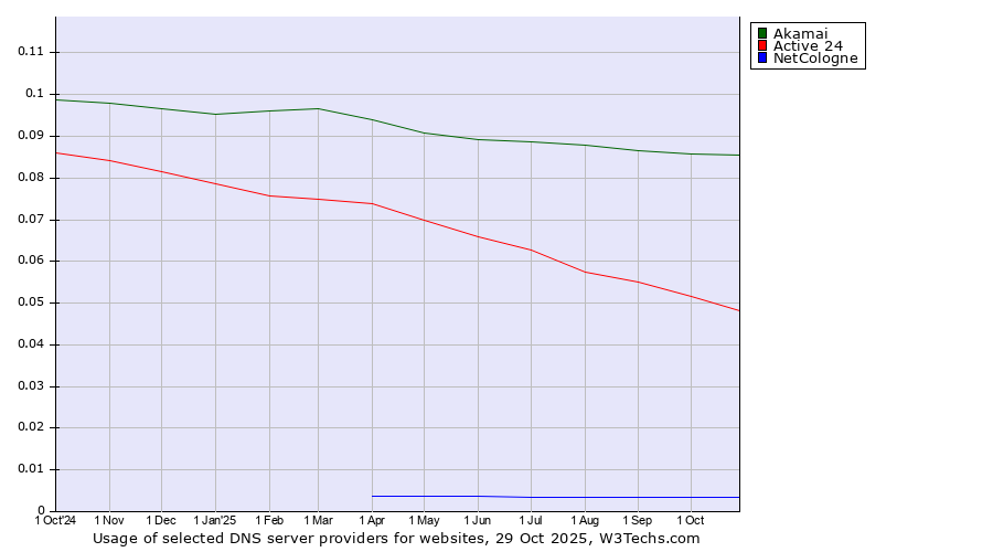 Historical trends in the usage of Akamai vs. Active 24 vs. NetCologne