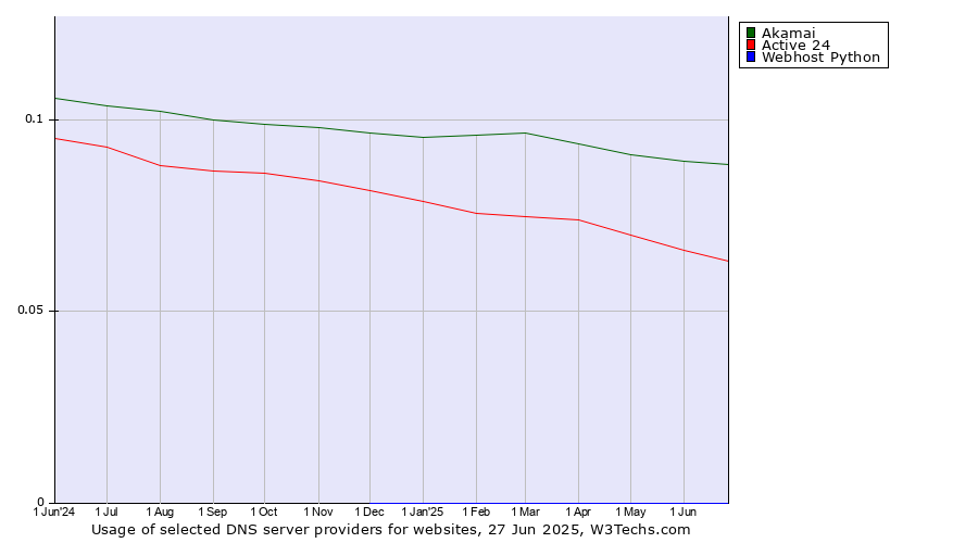 Historical trends in the usage of Akamai vs. Active 24 vs. Webhost Python