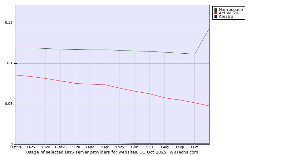 Historical trends in the usage of Namespace vs. Active 24 vs. Alestra