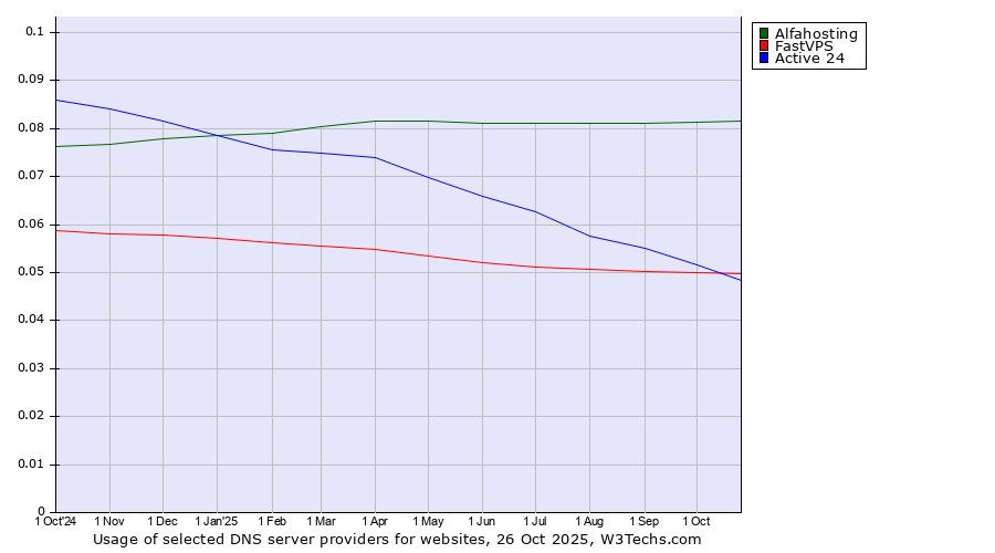 Historical trends in the usage of Alfahosting vs. FastVPS vs. Active 24