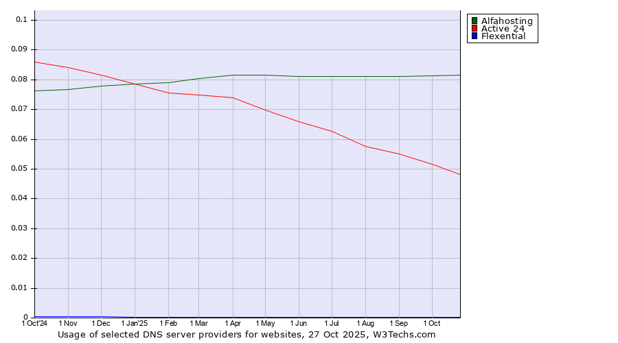 Historical trends in the usage of Alfahosting vs. Active 24 vs. Flexential