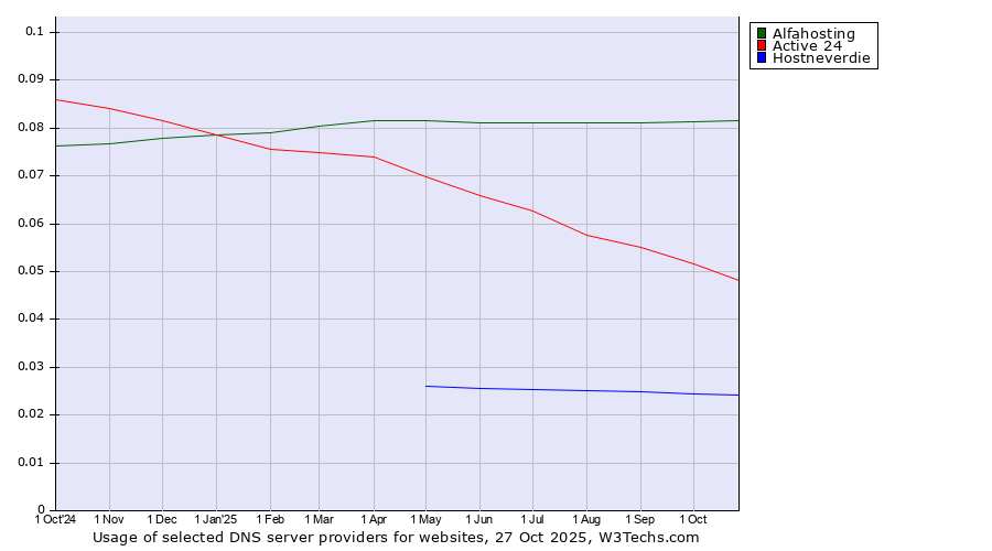 Historical trends in the usage of Alfahosting vs. Active 24 vs. Hostneverdie