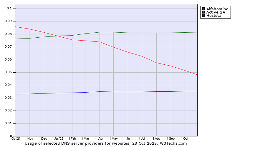 Historical trends in the usage of Alfahosting vs. Active 24 vs. Hoststar