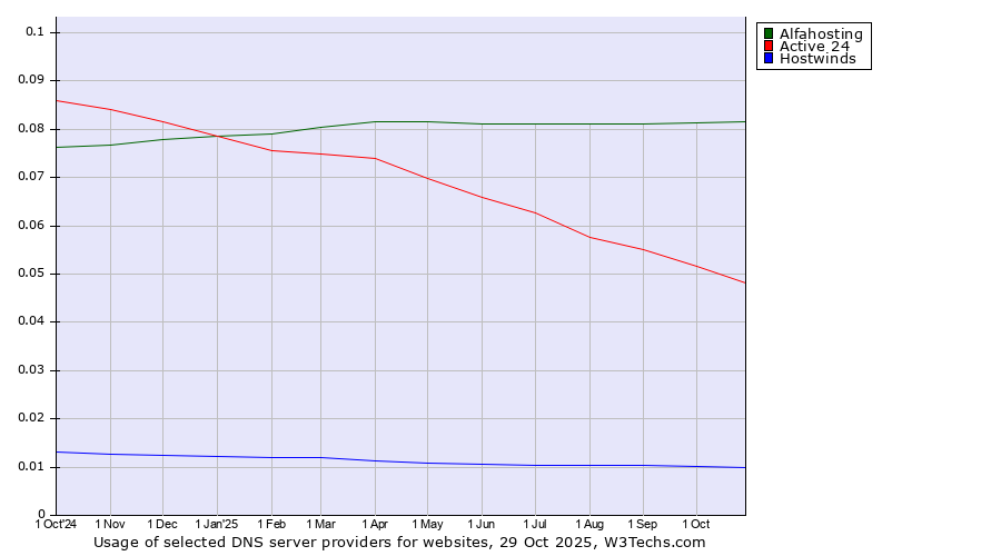 Historical trends in the usage of Alfahosting vs. Active 24 vs. Hostwinds