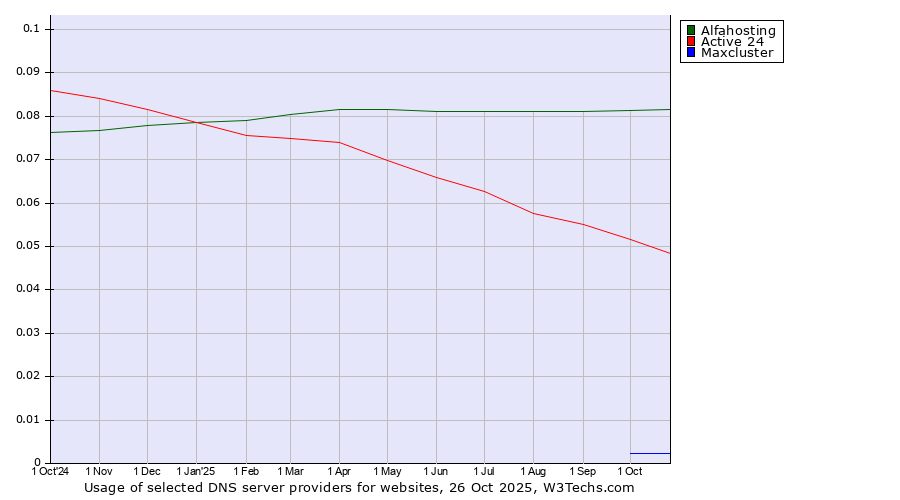 Historical trends in the usage of Alfahosting vs. Active 24 vs. Maxcluster