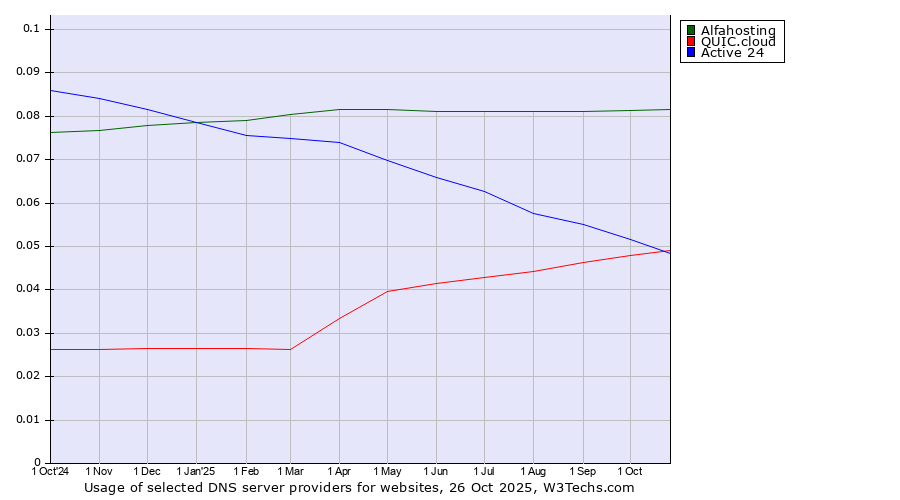 Historical trends in the usage of Alfahosting vs. QUIC.cloud vs. Active 24