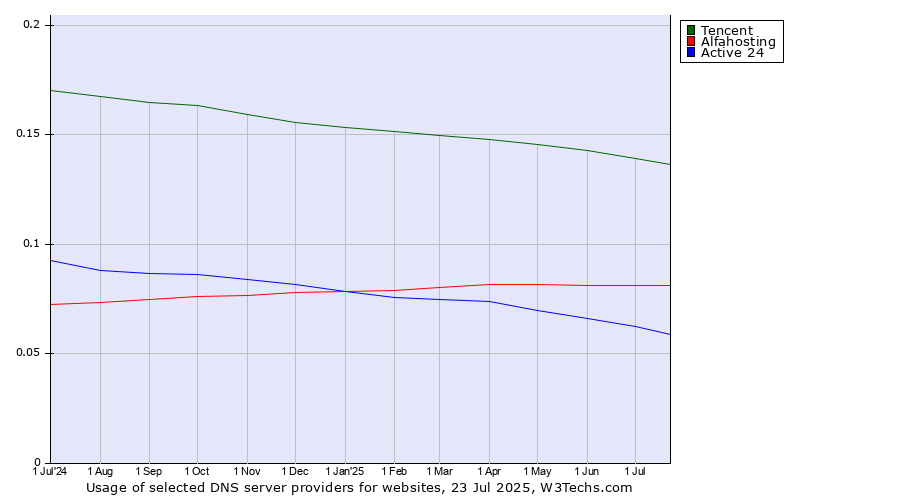 Historical trends in the usage of Tencent vs. Alfahosting vs. Active 24
