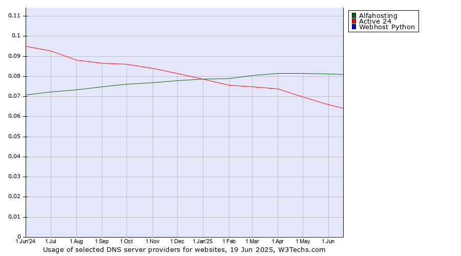 Historical trends in the usage of Alfahosting vs. Active 24 vs. Webhost Python