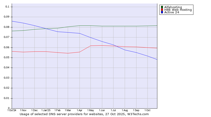 Historical trends in the usage of Alfahosting vs. H88 Web Hosting vs. Active 24