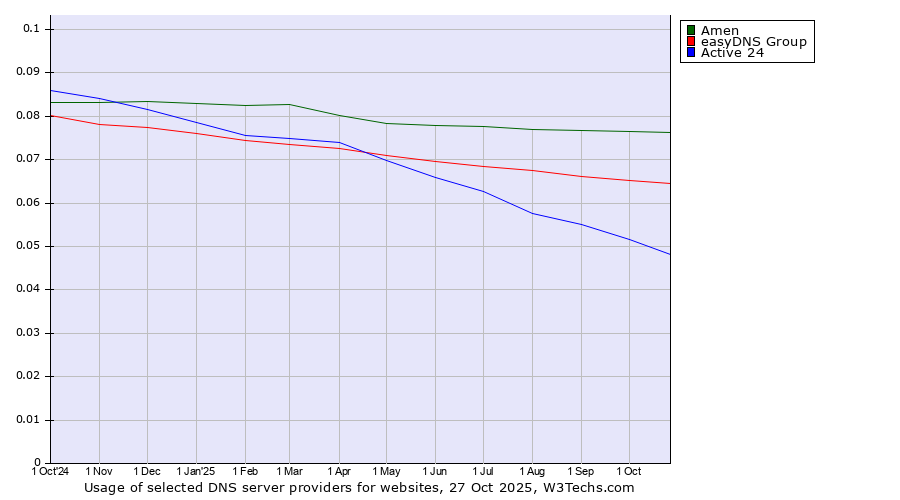 Historical trends in the usage of Amen vs. easyDNS Group vs. Active 24