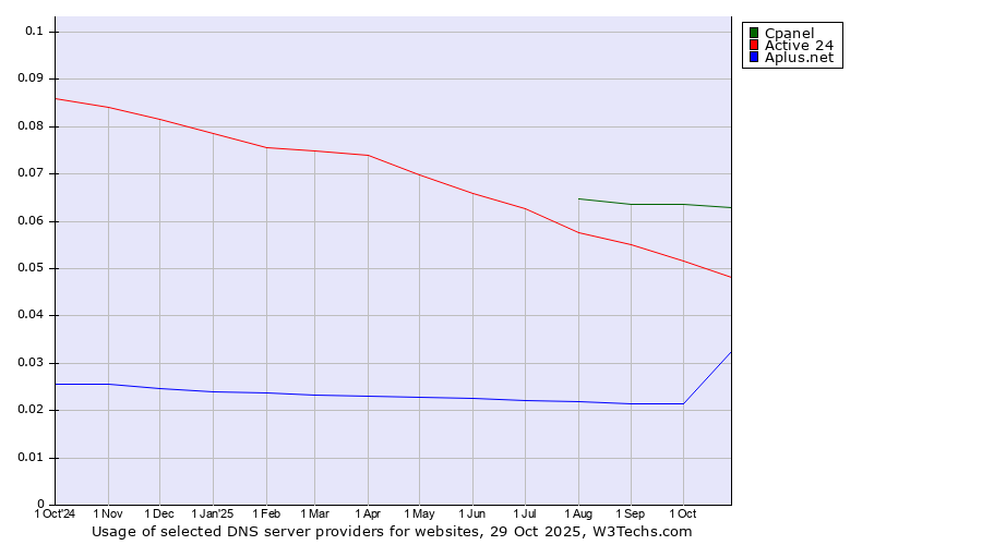 Historical trends in the usage of Cpanel vs. Active 24 vs. Aplus.net