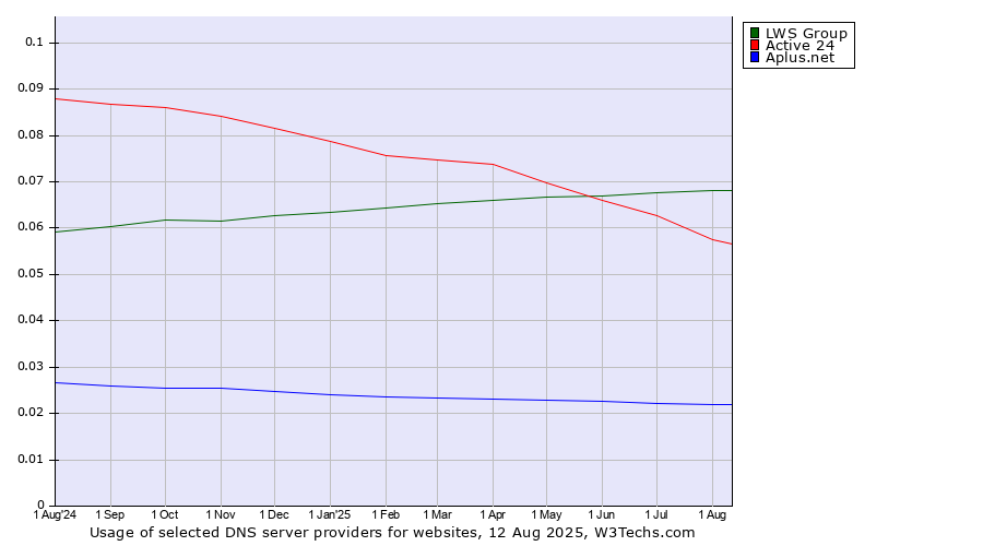Historical trends in the usage of LWS Group vs. Active 24 vs. Aplus.net