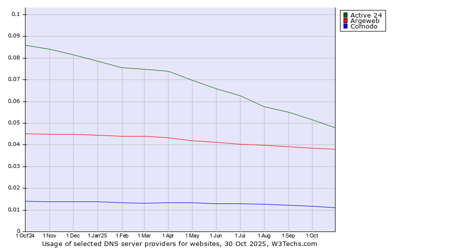 Historical trends in the usage of Active 24 vs. Argeweb vs. Comodo