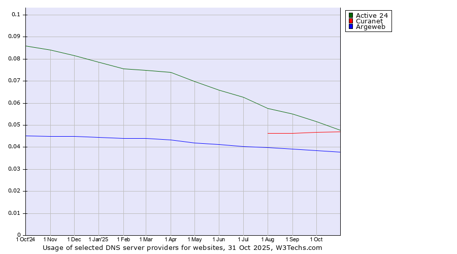 Historical trends in the usage of Active 24 vs. Curanet vs. Argeweb
