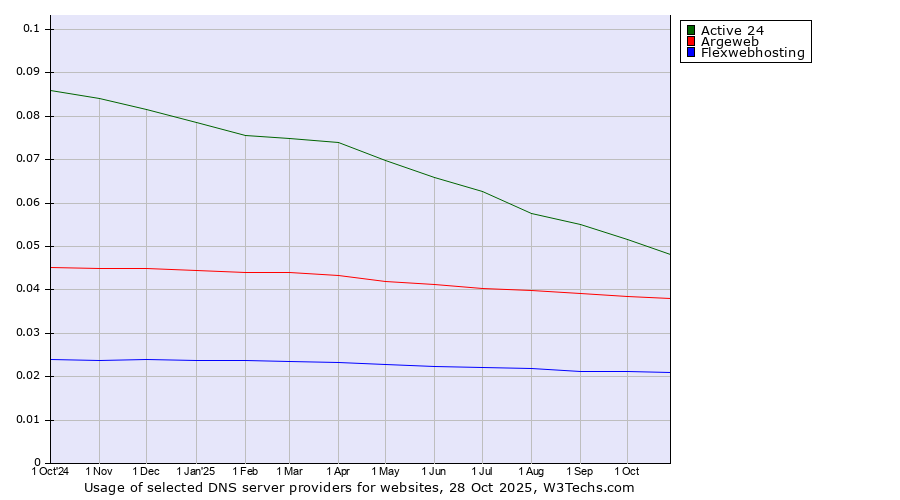 Historical trends in the usage of Active 24 vs. Argeweb vs. Flexwebhosting