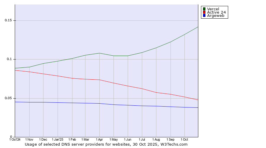 Historical trends in the usage of Vercel vs. Active 24 vs. Argeweb
