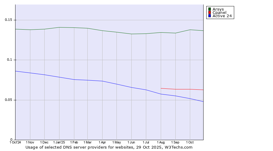 Historical trends in the usage of Arsys vs. Cpanel vs. Active 24