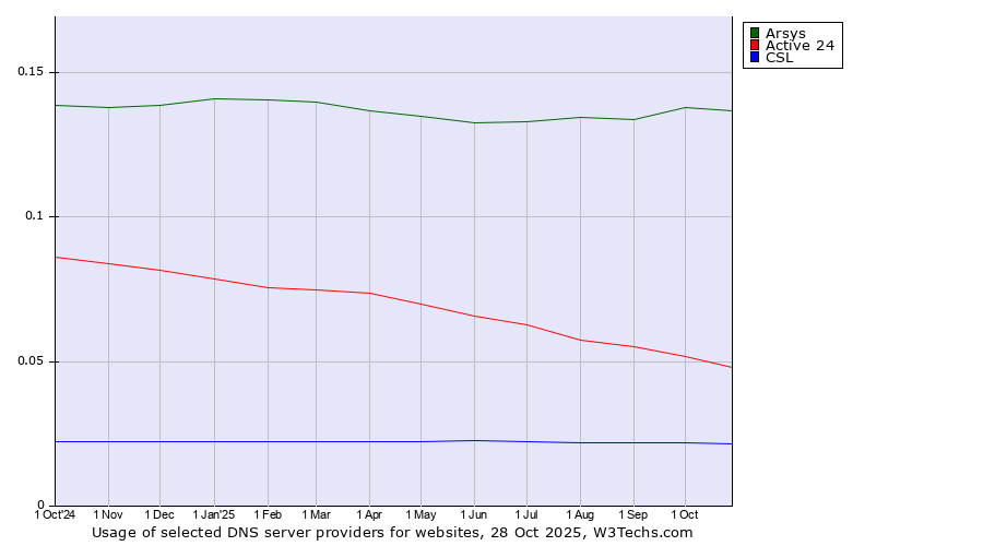 Historical trends in the usage of Arsys vs. Active 24 vs. CSL