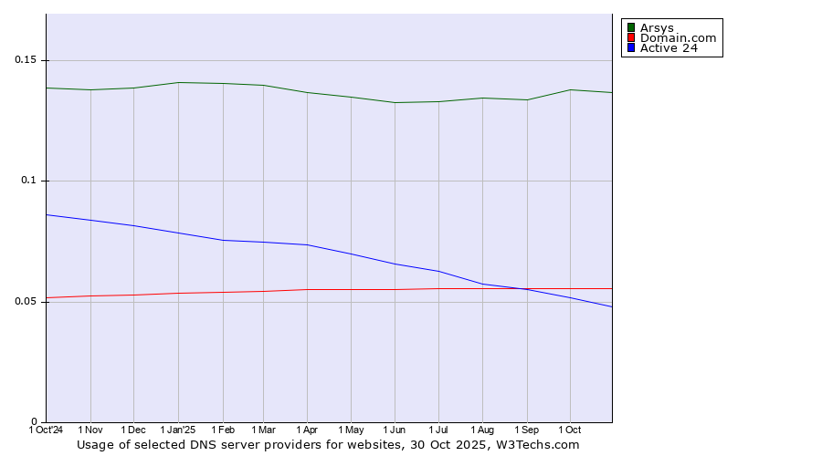 Historical trends in the usage of Arsys vs. Domain.com vs. Active 24
