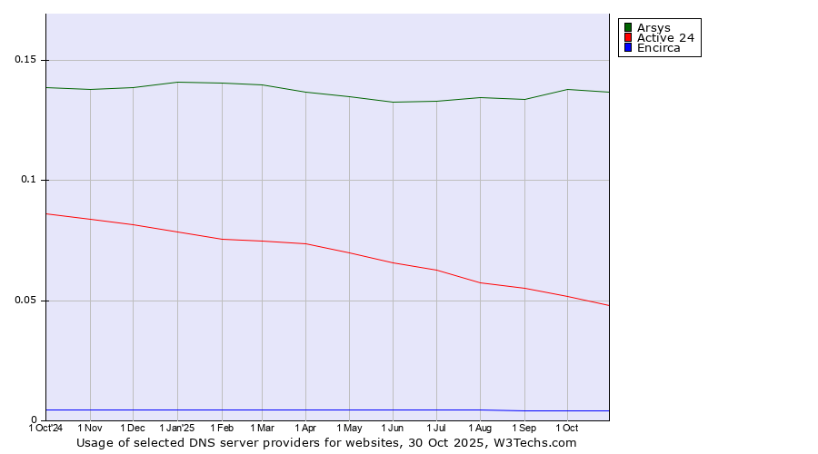 Historical trends in the usage of Arsys vs. Active 24 vs. Encirca