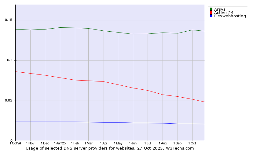 Historical trends in the usage of Arsys vs. Active 24 vs. Flexwebhosting
