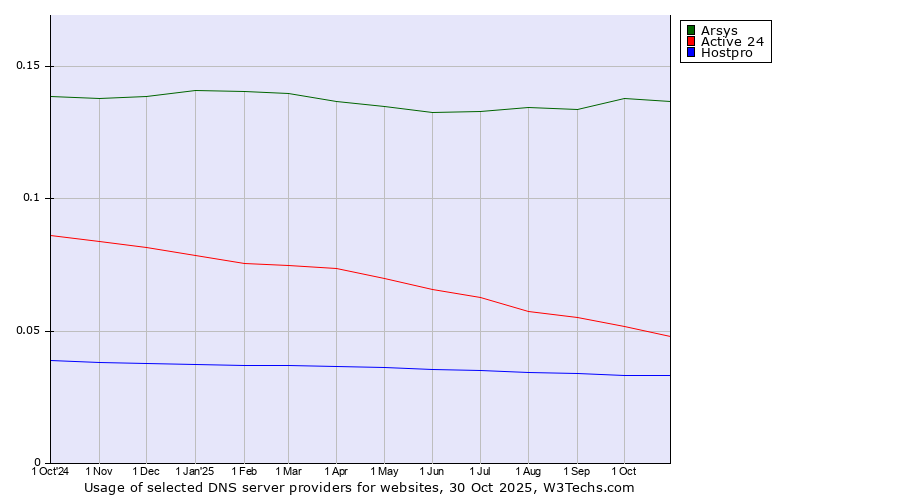 Historical trends in the usage of Arsys vs. Active 24 vs. Hostpro