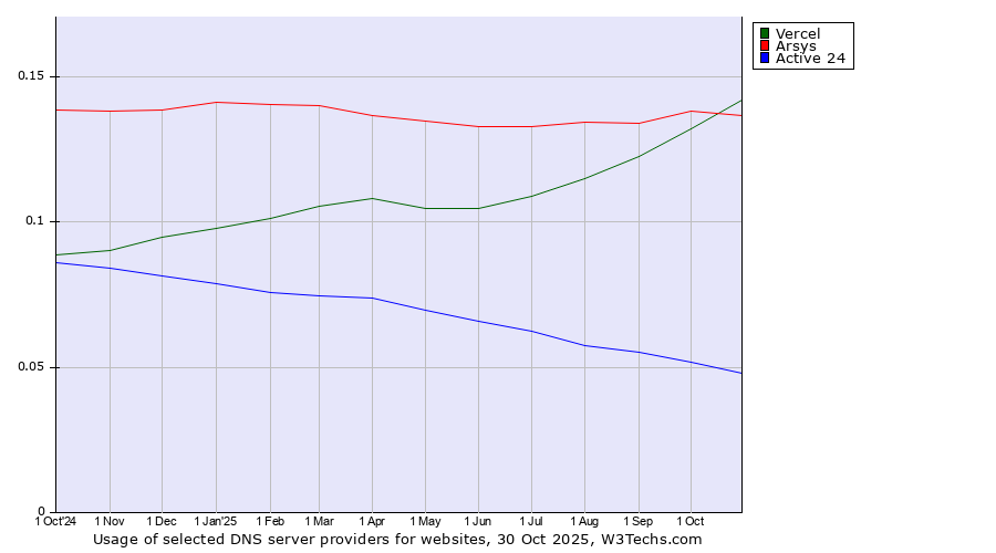 Historical trends in the usage of Vercel vs. Arsys vs. Active 24