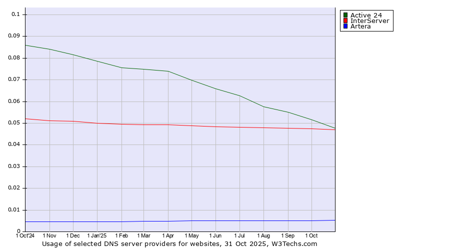 Historical trends in the usage of Active 24 vs. InterServer vs. Artera