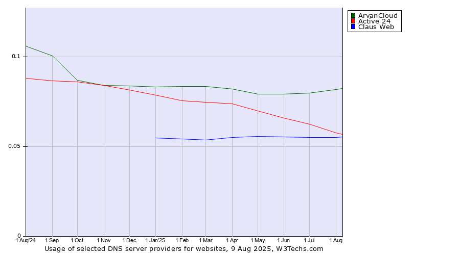 Historical trends in the usage of ArvanCloud vs. Active 24 vs. Claus Web