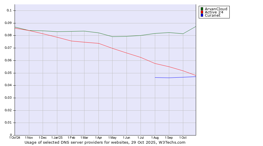 Historical trends in the usage of ArvanCloud vs. Active 24 vs. Curanet